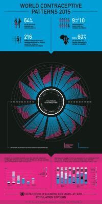 United Nations: Department of Economic and Social Affairs: Population Division - World Contraceptive Patterns 2015 (Info Chart). Tillgänglighet: Tillfälligt slut